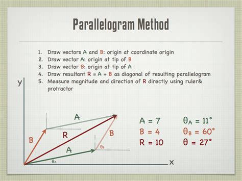 parallelogram method|parallelogram method formula.